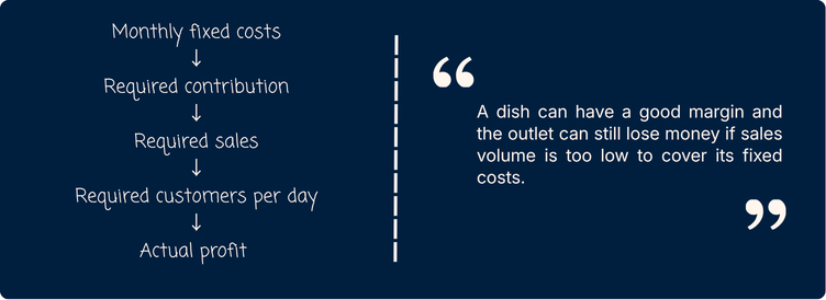 Break-even sales calculation from contribution margin and fixed costs